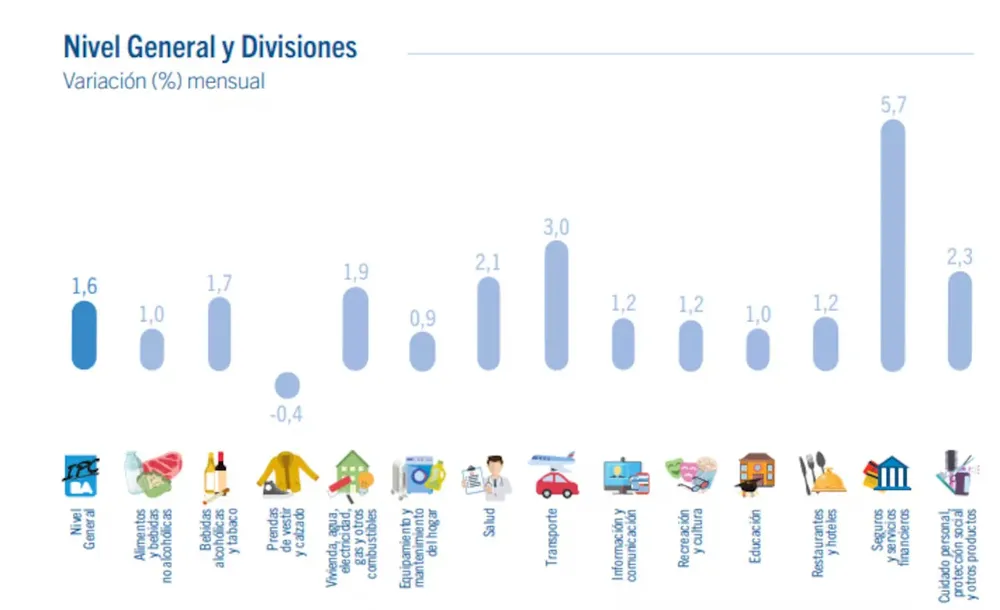 los-distintos-rubros-y-las-subas-foto-gcba-UGG6SCLNHRHSDF35VMD5XIZB4M